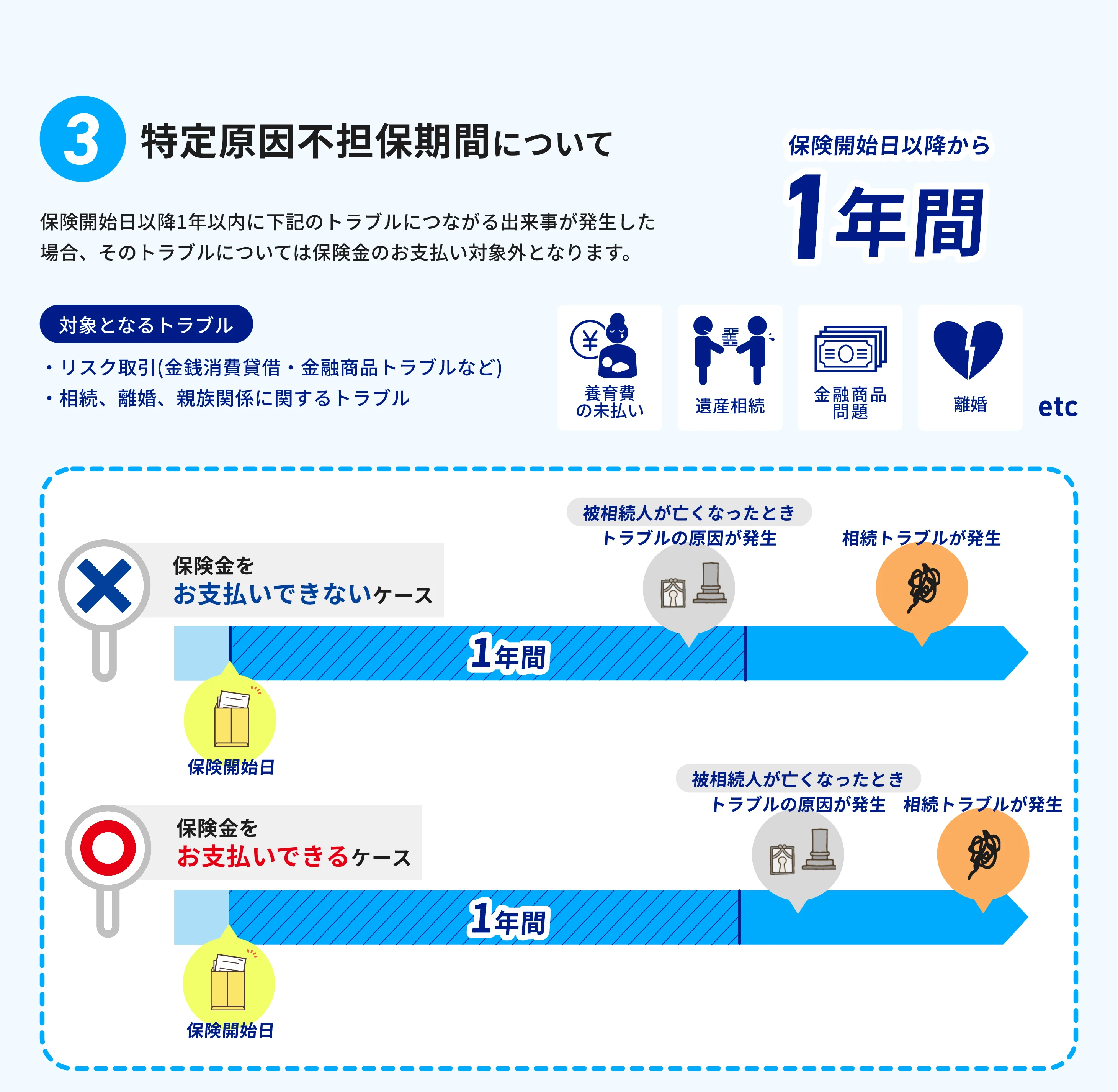 ③特定原因不担保期間について