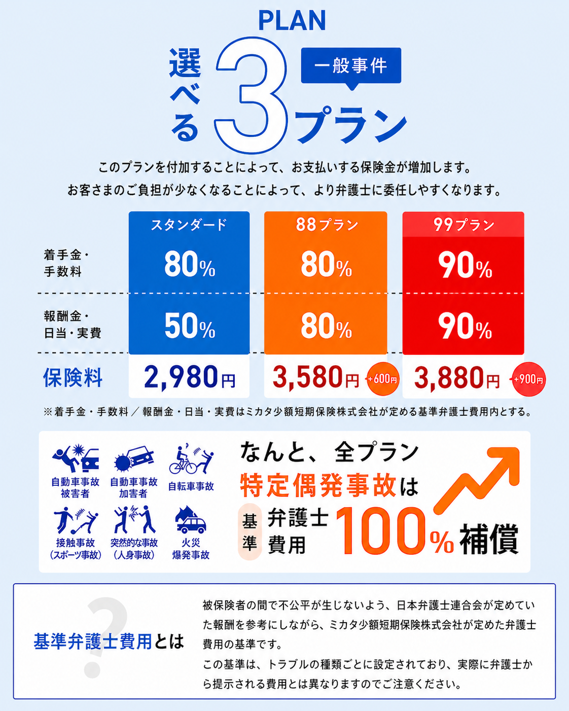 PLAN 選べる3プラン（一般事件）— スタンダード／88プラン／99プラン。基準弁護士費用の着手金・手数料80%～90%、報酬金・日当・実費50%～90%を補償。保険料 2,980円／3,580円／3,880円。なんと全プラン特定偶発事故は基準弁護士費用100%補償。